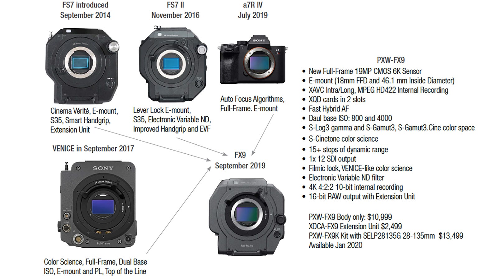 Как отличить sony. Sensor Size 5mp Focus 16. Размер экрана Sony fx3. Физический размер матрицы Sony FS 5. SDI вход Sony fx6.