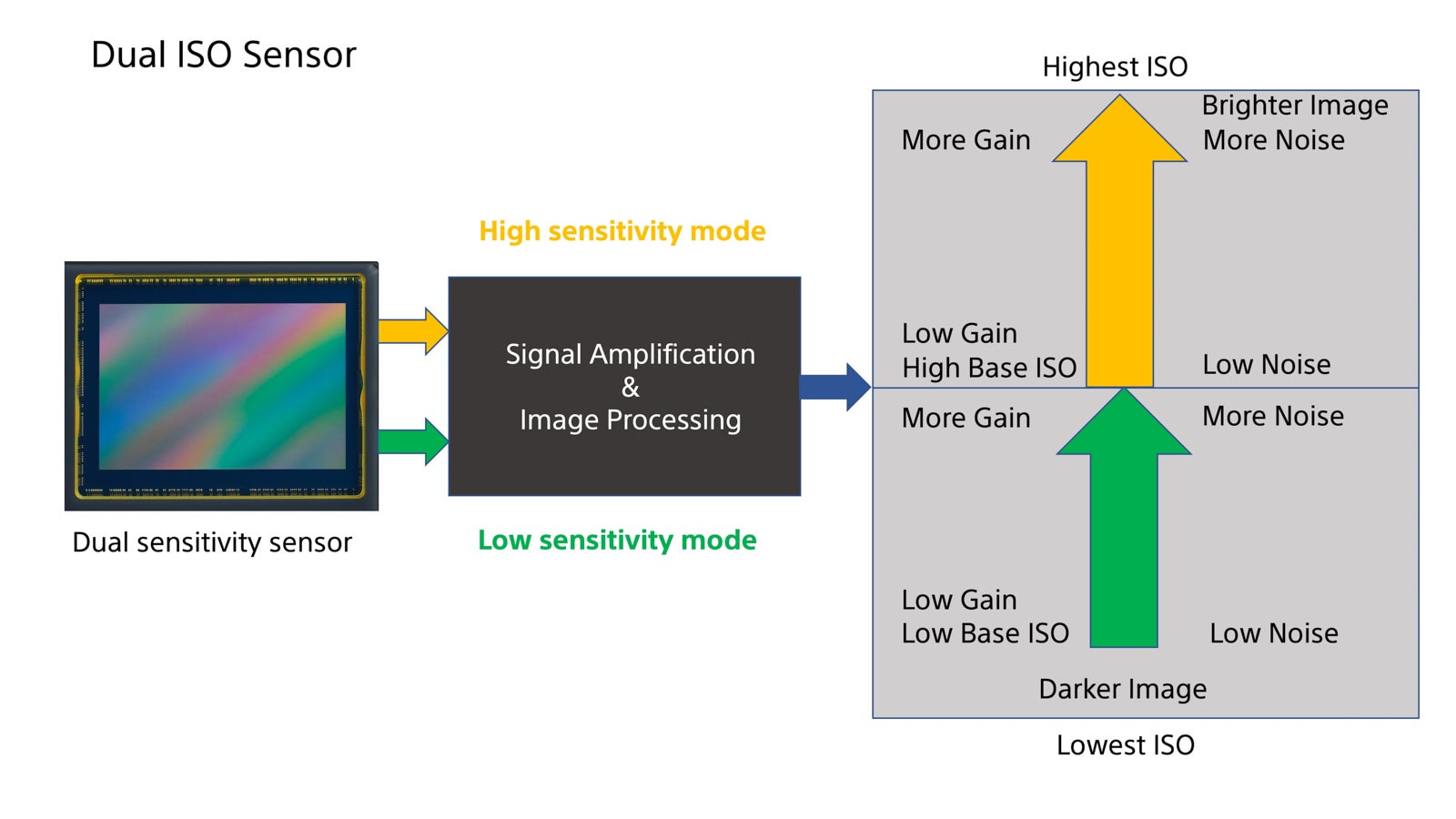 Giới thiệu về Dual ISO